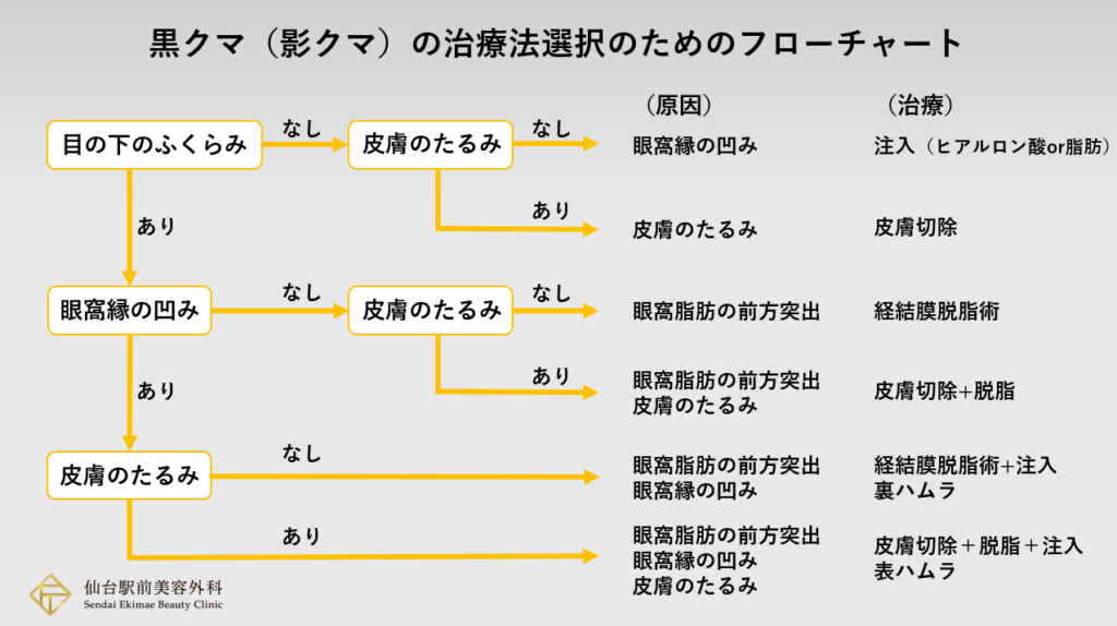 黒クマ（影クマ）の治療選択のためのフローチャート
