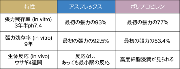 アスフレックスとポリプロピレンの比較